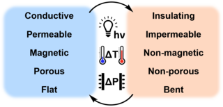 Switchable properties of stimuli-responsive materials